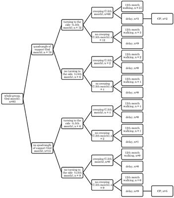 Dynamics of changes in motor development depending on the quality in the 3rd month of life